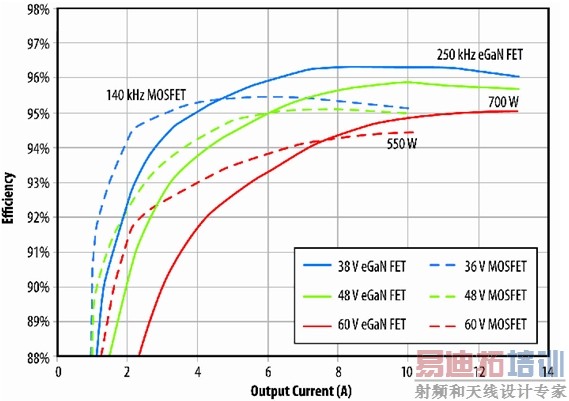 ͼ6��eGaN FETԭ�Ͱ�שPSEת������Dת����(����MOSFET�������)��שPSEת������Ч�ʱȽϡ�(����ϵͳ���)