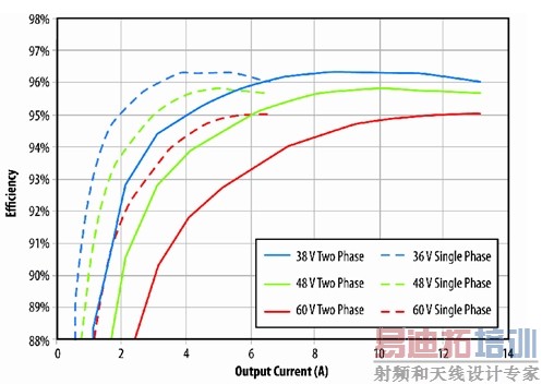 ͼ3�����û���eGaN FETԭ����Ƶİ�שPSEת�����ڵ���(һ��ת�����ϵ�)���������๤��ʱ��Ч�����ݡ�(����ϵͳ���)