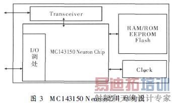 MC143150 NeuronоƬ�ṹͼ