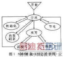 简化的SDRAM接口状态转移图