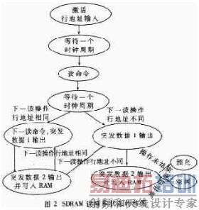 读操作部分的状态转移图