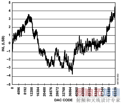 0 V��5 V�����Χ��INL