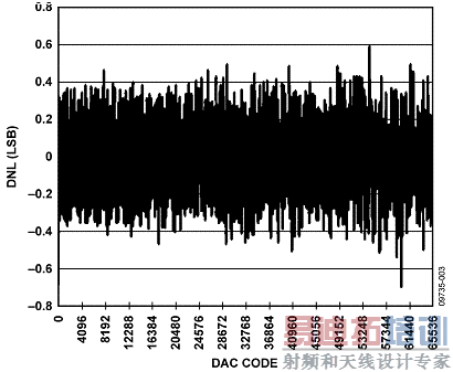 0 V��5 V�����Χ��DNL