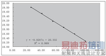 Excel���ɵ�����ͼ