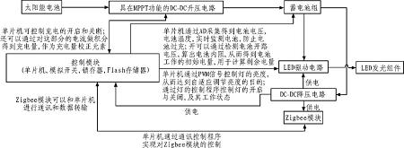 ̫����·�ƿ���ϵͳӲ�����