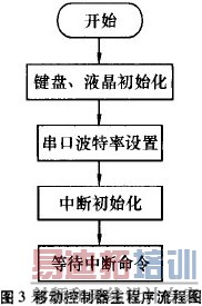 ��������LED�Ķ�̬��ʾϵͳ