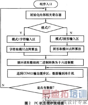 ��������LED�Ķ�̬��ʾϵͳ