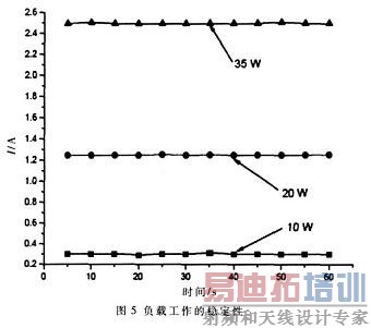 ��10 W��20 W ��35 W �ĸ���ʱ�� ����״̬�ȶ��� �ܹ��������������ʵ���Ҫ