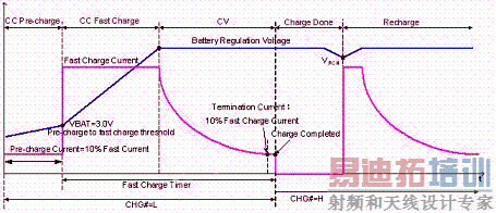 典型的锂离子电池充电曲线
