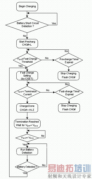 锂离子电池充电器的标准充电流程