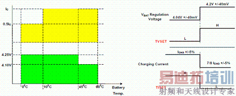 TVSET, TISET调整