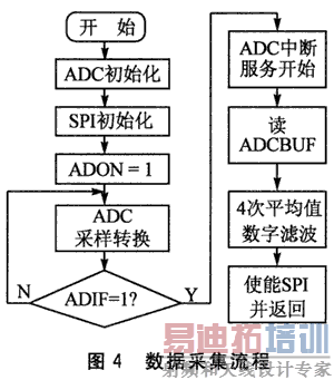 ���ݲɼ����ֵĹ�������