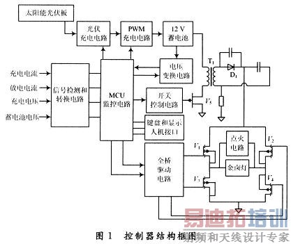 该控制器的硬件结构框图