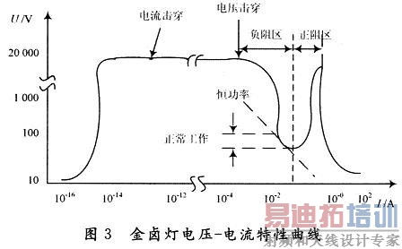 金卤灯的伏安特性曲线