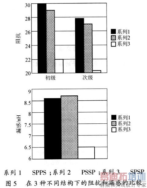 ��500 kHzʱ��3�ֽṹ�Ľ����迹��©��ֵ