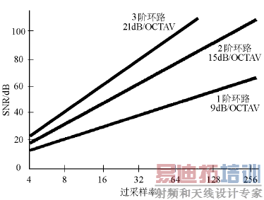 SNR与过采样率的关系