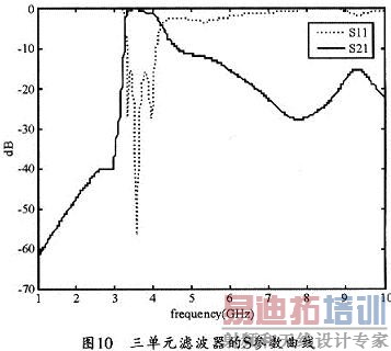 三单元滤波器的S参数曲线