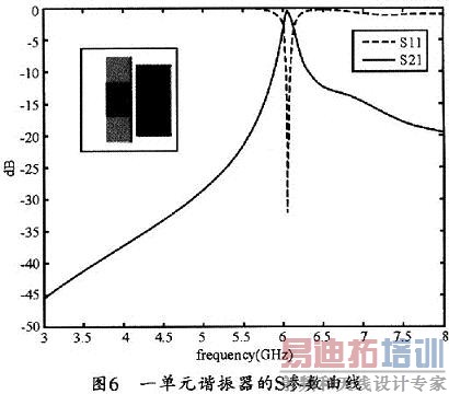 S参数仿真结果