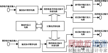 ��׼ȷ�ȿɳ̿��ӳٿ�ǰ�������ź�Դԭ����ͼ