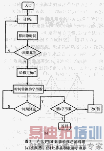 ����PWM���ݵĳ�������