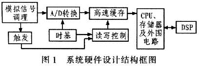 手持数字示波表总体硬件结构