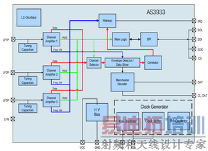 �߱��Զ����ߵ�г���ܵĵ�Ƶ���ѽ�����