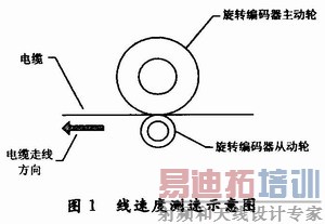 �������ٶȲ���ʾ��ͼ