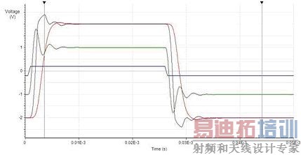 设计 2 的阶跃响应出现削波