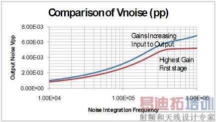 设计 1 与设计 2 的综合输出噪声电压比较