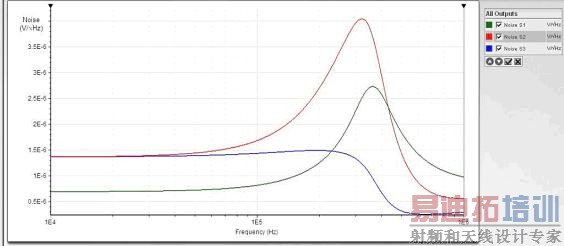 设计 2 的输出噪声
