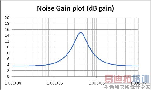 设计 1 第一级的噪声增益幅度