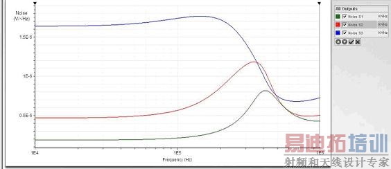 设计 1 的输出噪声图