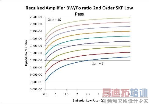 所需的运算放大器带宽与增益和 Q 值的关系
