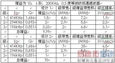 所需的增益带宽积和压摆率的比较