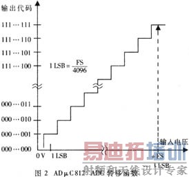 ��0��VREF��Χ�����������/���ת������