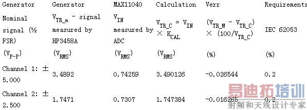 ��֤&frac12; FSR�����źŶ�Ӧ�Ĳ������