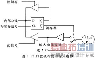 P1��λ�����������뻺����