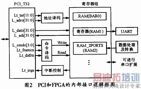 FPGA�ڲ���PCI�ӿڼ����ݻ�������ͼ