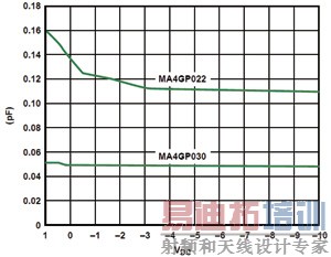 GaAs CT�������ѹ�Ĺ�ϵ