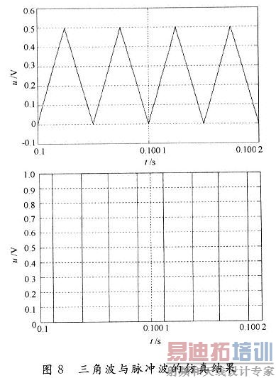 三角波与脉冲波的仿真结果