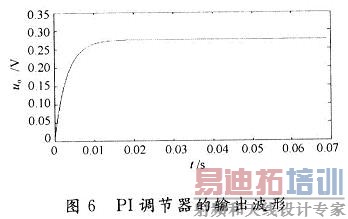 PI调节器的输出波形