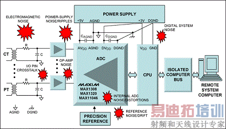 典型的电力线监控板级框图