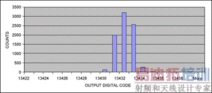 Maxim DAS的输出直方图