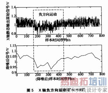 X��������ݲ��øĽ�����ӦUKF�㷨����˲�Ч��