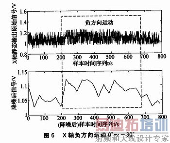 X��������ݲ��øĽ�����ӦUKF�㷨����˲�Ч��