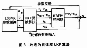 �Ľ�������ӦUKF�㷨