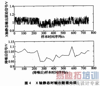 X��������ݲ��øĽ�����ӦUKF�㷨����˲�Ч��