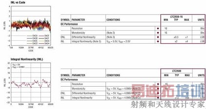 LTC2656 与 LTC2600 的比较