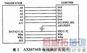 �����Ƶ�ԪTMS320C6722B������оƬAX88796B�����ӷ�ʽ