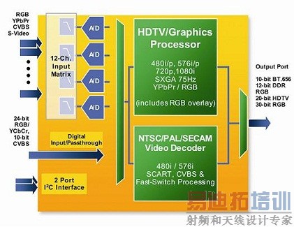 ADV7403 12 bit���ʽ��Ƶ��������ͼ